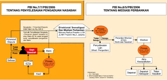 Gambar 1. Diagram Penyelesaian Sengketa di Luar Pengadilan (Sumber:Bank  Danamon) 