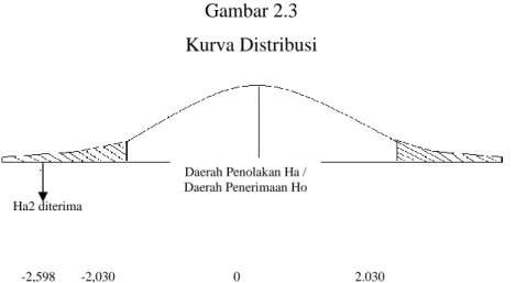 Gambar 2.3  Kurva Distribusi 