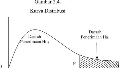 Gambar 2.4.  Kurva Distribusi 