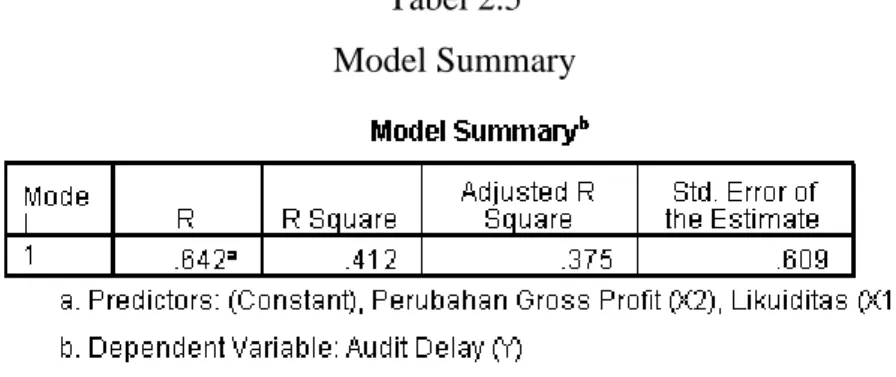Tabel 2.5  Model Summary 