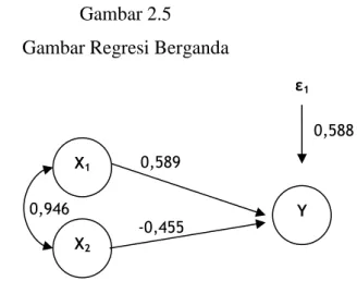 Gambar 2.5  Gambar Regresi Berganda