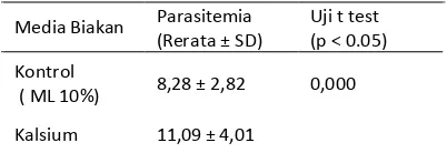 Gambar 1. Rata-rata  parasitemia (%) dengan  pem-berian  kalsium  dan  kontrol ( ML 10 %)  hari ke-1 sampai ke-6