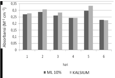 Tabel 2. Rerata total  bentuk skizon (%) pada media biakan dasar ML 10% dengan pemberian kalsium (15 µM) dan kontrol 
