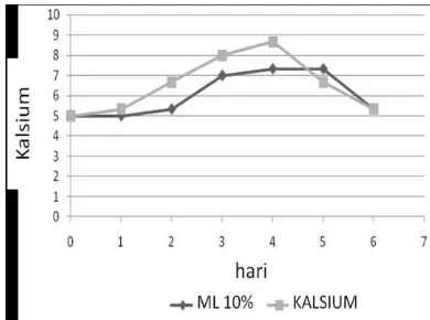 Tabel 3. Rerata total absorbansi (cm M)  pada media biakan dasar ML 10% dengan pemberian glukosa  kalsium ( 15 µM ) dan  kontrol  (ML 10%) 