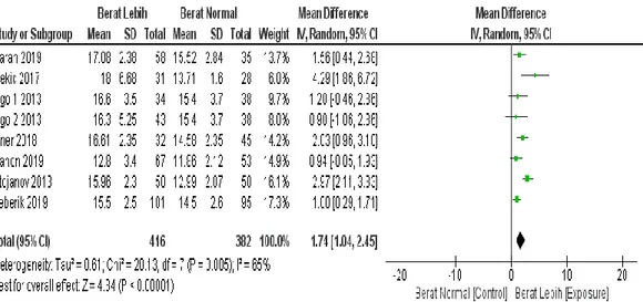 Gambar 3. Forest plot meta-analysis (Berat badan berlebih dan berat badan  normal) terhadap nilai tekanan intraokular