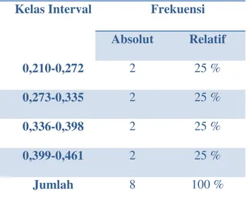 Tabel 4.2.Distribusi Frekuensi Pre-test Whole Body Reaction  Kelas Interval  Frekuensi 