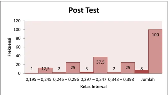 Gambar 4.2Histogram Data Hasil Post Test Whole Body Reac tion 1.   Uji Normalitas 