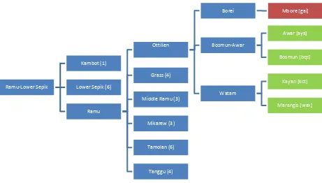 Figure 1. Ethnologue classification of Ramu-Lower Sepik. 