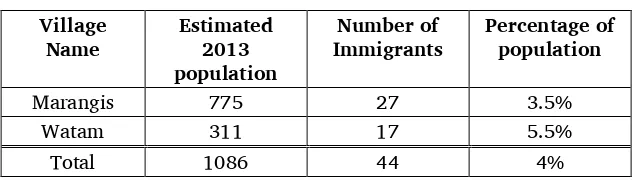 Table 7. Immigrants in Marangis 