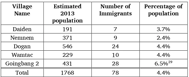 Table 8. Immigrants in Bosmun 