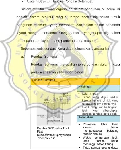 Gambar 3.8Pondasi Foot 