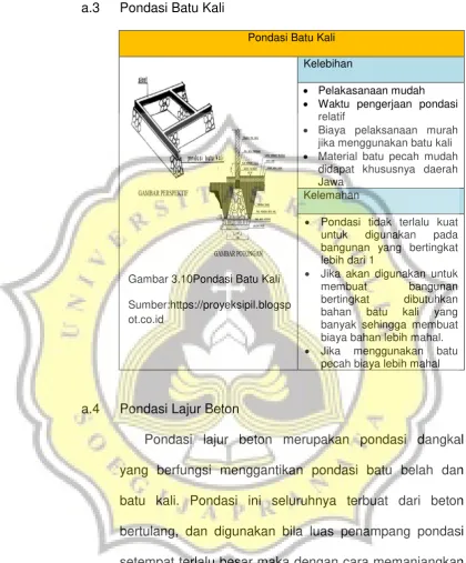 Gambar 3.10Pondasi Batu Kali 