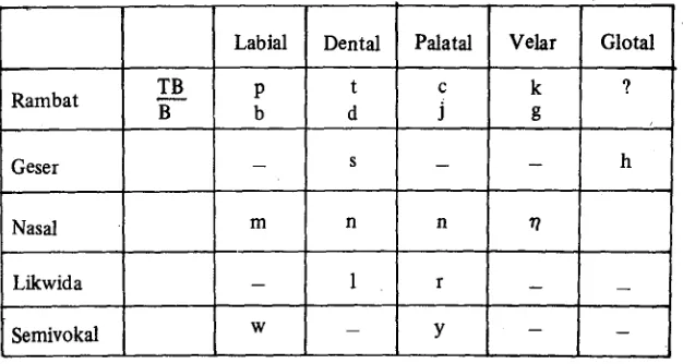 Gambar tentang situasi fonem dalam bahasa Pamona dapat dilukiskan 