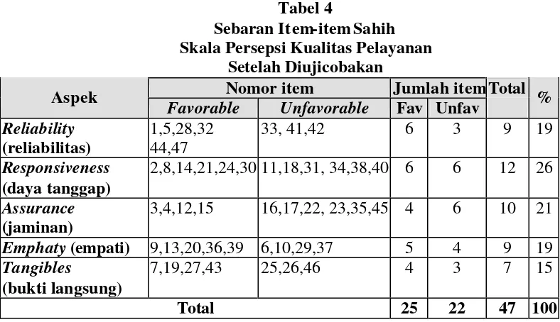 Tabel 4 Sebaran Item-item Sahih  
