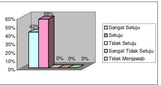 Gambar 4. Persepsi responden terhadap farmasis yang harus lebih 