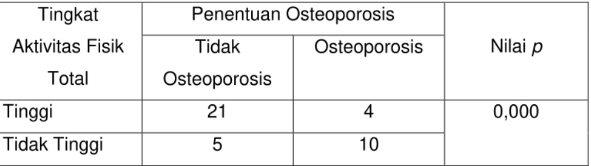 Tabel 2.  Tingkat  Aktivitas Fisik  Total  Penentuan Osteoporosis  Nilai p Tidak  Osteoporosis  Osteoporosis  Tinggi  21  4  0,000  Tidak Tinggi  5  10 