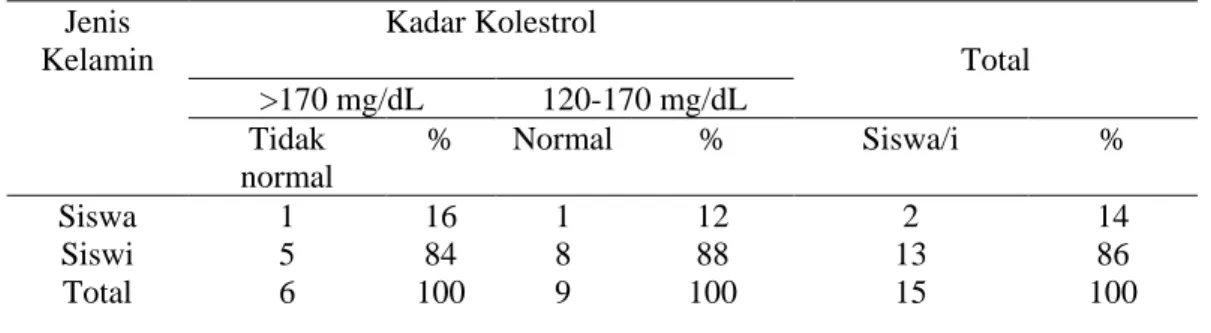 Tabel 3.1 Distribusi Kadar Kolesterol Menurut Jenis Kelamin pada siswa/i obes  Jenis  Kelamin  Kadar Kolestrol  Total  &gt;170 mg/dL  120-170 mg/dL  Tidak  normal  %  Normal  %  Siswa/i  %  Siswa  1  16  1  12  2  14  Siswi  5  84  8  88  13  86  Total  6 