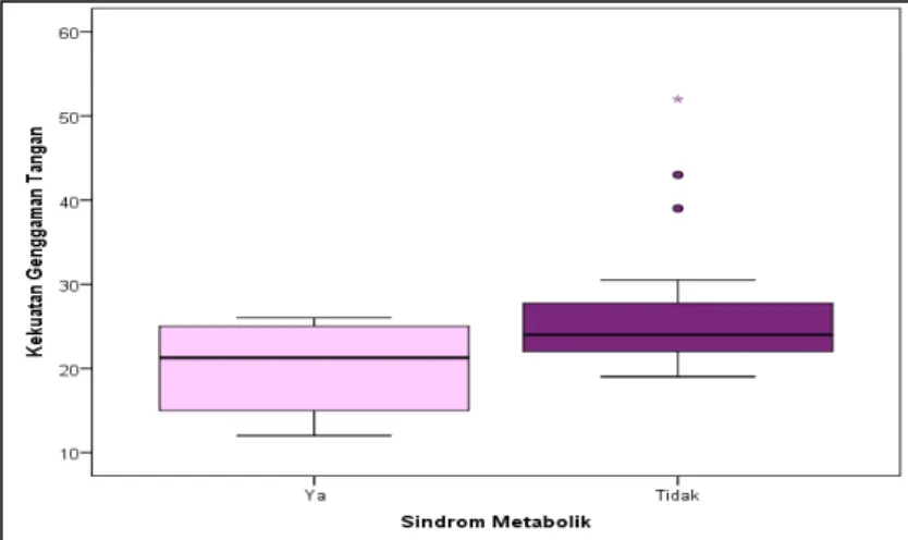 Tabel  6  menunjukkan  adanya  korelasi  negatif  yang  bermakna  antara  kekuatan  genggaman  tangan  dan  sindrom  metabolik  (p=0,039)
