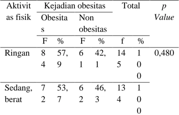 Tabel  4.3  Distribusi  frekuensi  responden  berdasarkan  kejadian  obesitas  pada  siswa  SMPN  di  Pekanbaru  (n=279)  Frekuensi   (f)  Persentase  (%)  Kejadian  obesitas  Obesitas  156  55,9  Non obesitas  123  44,1 