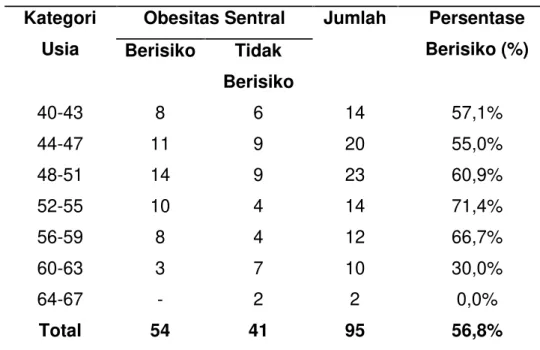 Tabel 4. Distribusi Kelompok Usia Responden yang Berisiko Mengalami Obesitas Sentral