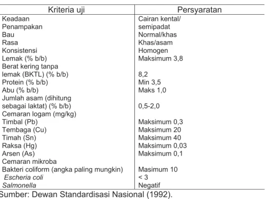 Tabel 2. Standar Nasional Indonesia untuk yoghurt 