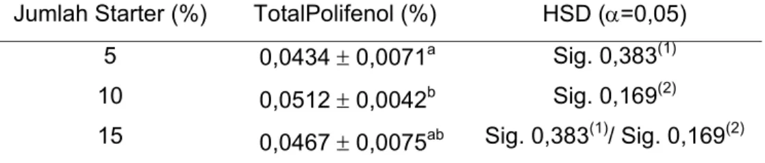 Tabel 7. Uji Tukey (HSD) Polifenol Total oleh Pengaruh Jumlah Starter (L.  bulgaricus dan C