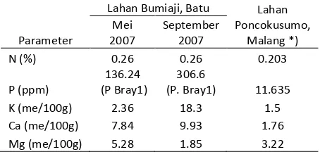 Tabel 1. Sifat Kimia Tanah Pertanian Apel Lokal Malang 