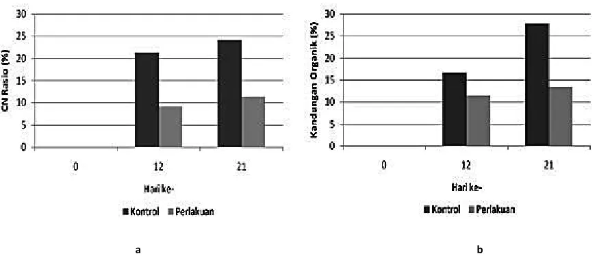 Gambar 1. Grafik persentase penurunan CN rasio dan kandungan organik antara perlakuan dan kontrol 