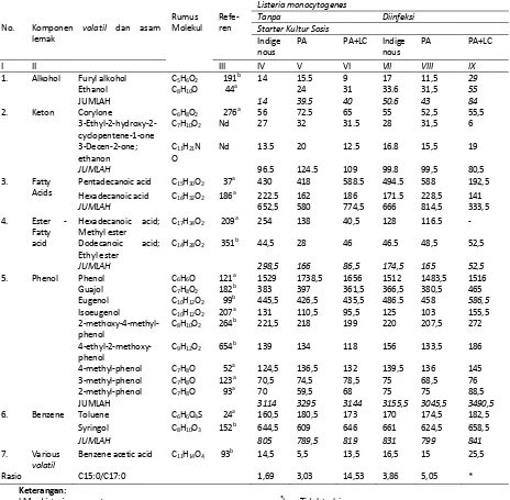 Tabel 1.   Data kadar senyawa volatil dan asam lemak (ppm) sosis fermentasi ikan lele dumbo pada ahir inkubasi 