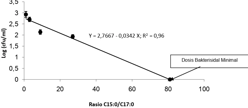 Gambar 1. -    Plot kuadrat penghambatan kelangsungan hidup (log) Listeria monocytogenes terhadap rasio C15:0/C17:0