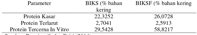 Tabel 2. Kadar Protein Kasar, Protein Terlarut dan Kecernaan Protein In Vitro BIKS dan BIKSF dengan Candida utilis selama 2 hari Inkubasi