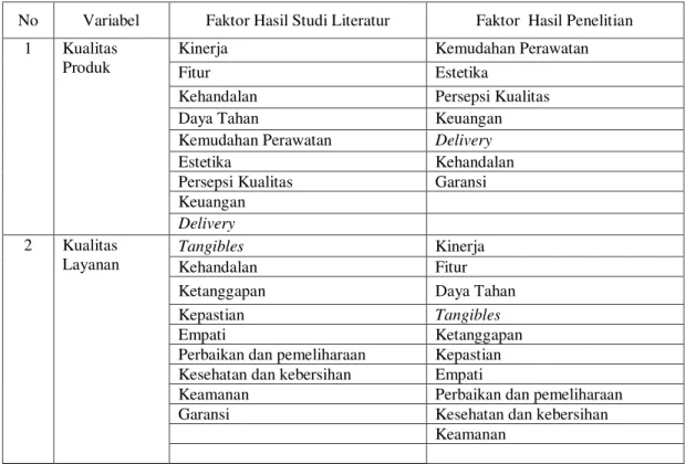 Tabel 5. Perbandingan Faktor yang Diteliti dengan Hasil Penelitian  No  Variabel  Faktor Hasil Studi Literatur  Faktor  Hasil Penelitian 