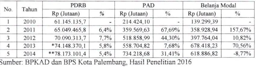 Tabel 1.2 Laju Pertumbuhan PDRB, PAD dan Belanja Modal Kota Palembang 