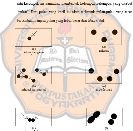 Gambar 2.4. Tingkat pembentukan lapisan tipis 