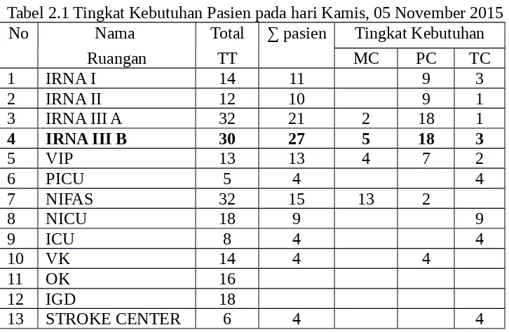 Tabel 2.1 Tingkat Kebutuhan Pasien pada hari Kamis, 05 November 2015