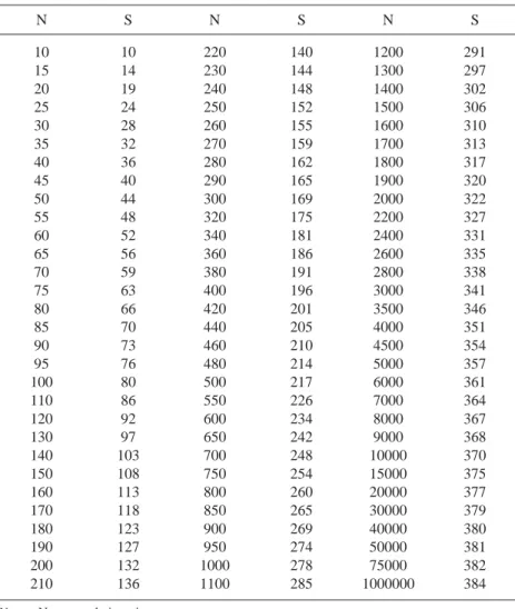 Table for Determining Sample Size from a Given Population