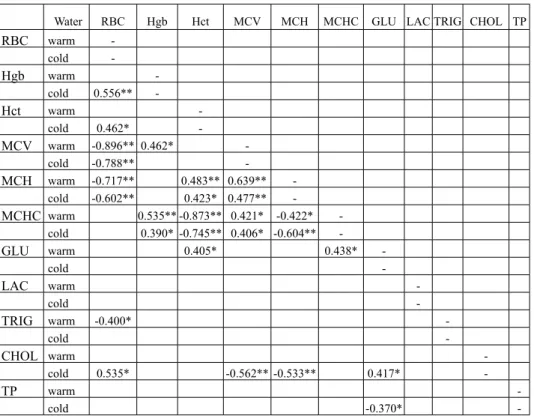 Table 3. Correlation matrix among the hematological and biochemical parameters of Sparus  aurata (Linnaeus, 1758) in warm and cold water