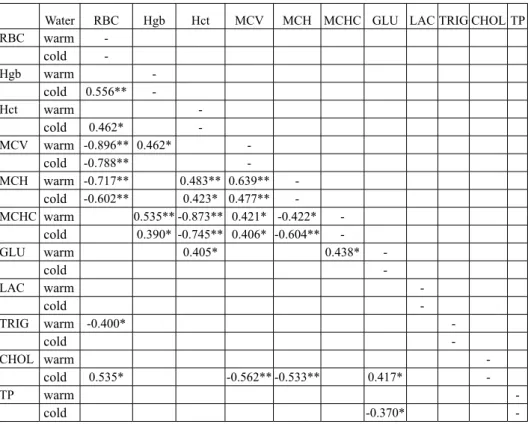 Table 4. Correlation matrix among the hematological and biochemical parameters of  Dicentrarchus labrax (Linnaeus, 1758) in warm and cold water