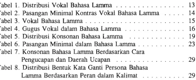Tabel  1. Distribusi Vokal Bahasa Lamma  .  .  .  .  .  .  .  .  .  .  .  .  .  .  . .  13  