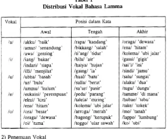 Tabel 1 Distribusi Vokal Bahasa Lamma 