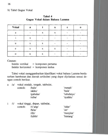 Tabel vokal menggambarkan klasifikasi vokal bahasa Lamma berda-