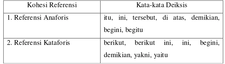 Tabel 1 : Kata-kata Deiksis untuk Kohesi Penunjukan 