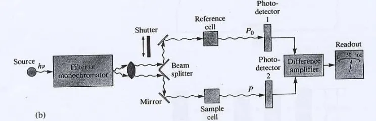 Gambar 3.  Instrumen spektrofotometer berkas ganda (Skoog et al, 1994) 