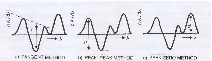 Gambar 4. Penurunan spektra normal menjadi spektra derivatif  a: spektra normal, b: spektra derivatif pertama, c: spektra derivatif kedua, d:  spektra derivatif ketiga, e: spektra derivatif keempat (Mulja dan Suharman, 1995) 