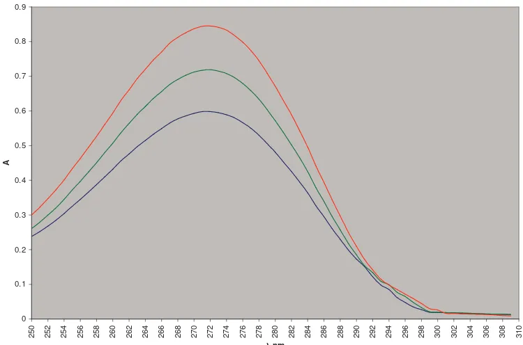 Gambar 7. Spektra serapan kafein (�Keterangan : konsentrasi 0,3 mg%(max = 271,9 nm) �); 0,4 mg% (�); 0,5 mg% (�) 