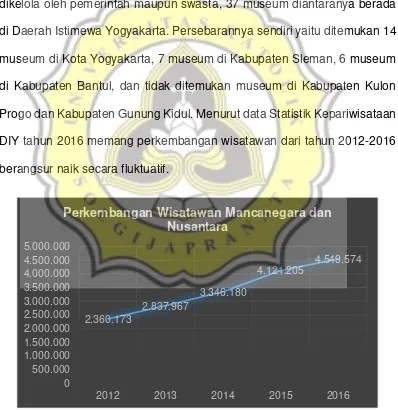Grafik 1.1 Perkembangan Wisatawan Mancanegara dan Nusantara di DIY  Sumber : Statistik Kepariwisataan DIY 2016, Dinas Pariwisata DIY 