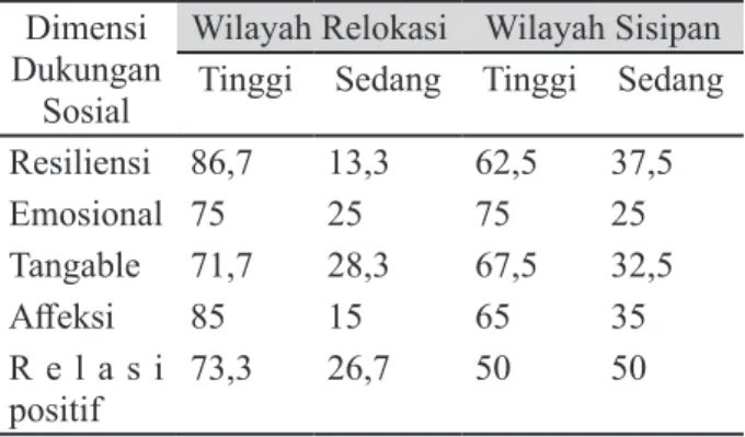 Tabel 1 Tingkat Dukungan dan Ketahanan Sosial Di  Wilayah Kajian