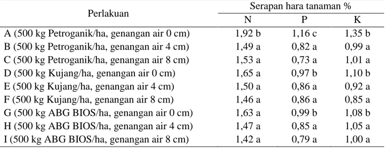 Tabel 8. Pengaruh Tinggi Genangan Air dan Macam Pupuk Organik terhadap Serapan N, P,  dan K 