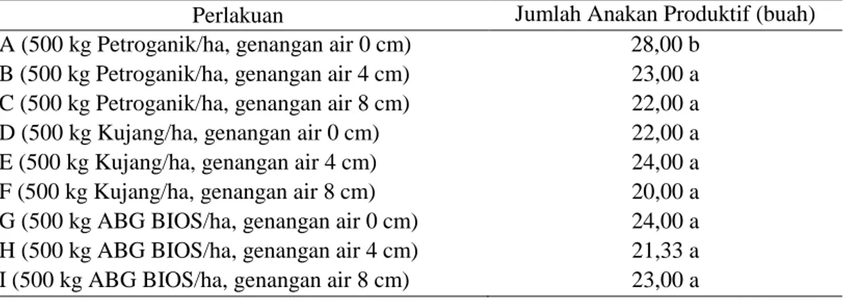 Tabel 3. Pengaruh Tinggi Genangan Air dan Macam Pupuk Organik terhadap Jumlah Anakan  Produktif 