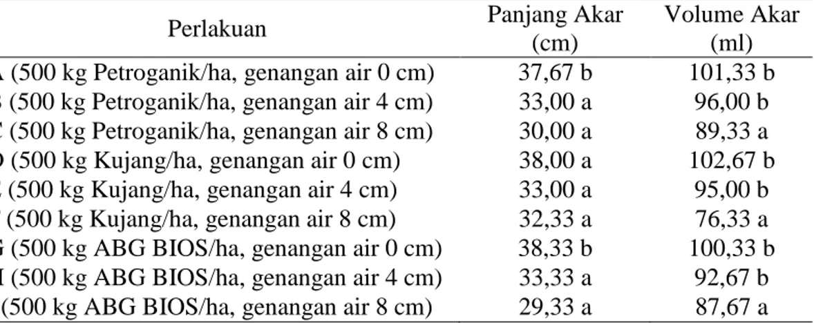 Tabel  4.  Pengaruh Tinggi  Genangan  Air  dan Macam  Pupuk  Organik  terhadap Panjang  dan  Volume Akar  